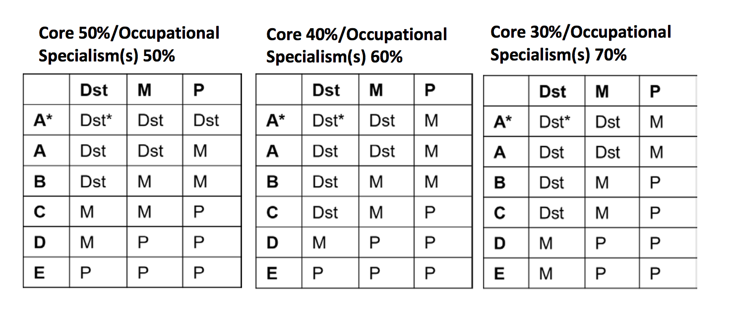T levels how will they be graded? Tes